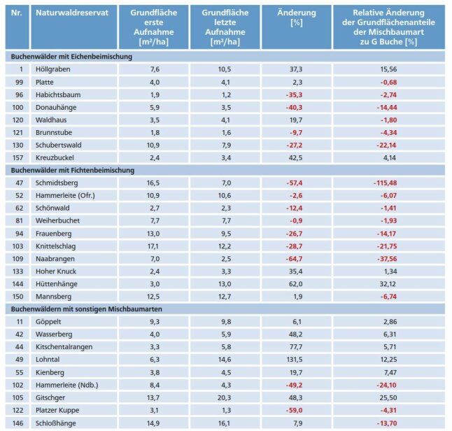 Tabelle zeigt Änderungen im Vorhandensein von Buche und Mischbaumarten i