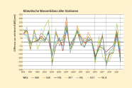 Das Diagramm zeigt die klimatischen Wasserbilanz der Waldklimastationen.