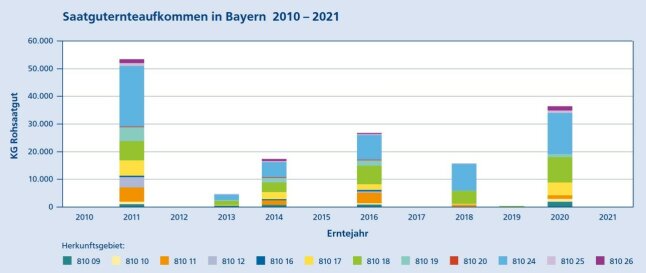 Säulendiagramm zeigt das Saatguternteaufkommen