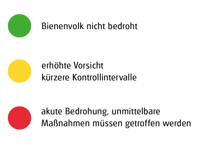 Ampelsystem der Bedrohungslage. Grün = Bienenvolk nicht bedroht; rot = erhöhte Vorsicht, kürzere Kontrollintervalle; rot = akute Bedrohung, unmittelbare Maßnahmen müssen getroffen werden.
