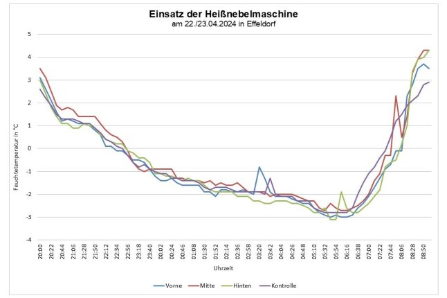 Farblich dargestellte Liniendiagramm beschreibt den Verlauf der Feuchtetemperatur.