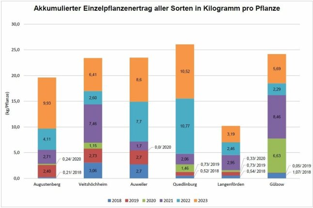 Bewertung des Pflanzenertrags in Kilogramm pro Pflanze als farbigen Säulendiagramm dargestellt.