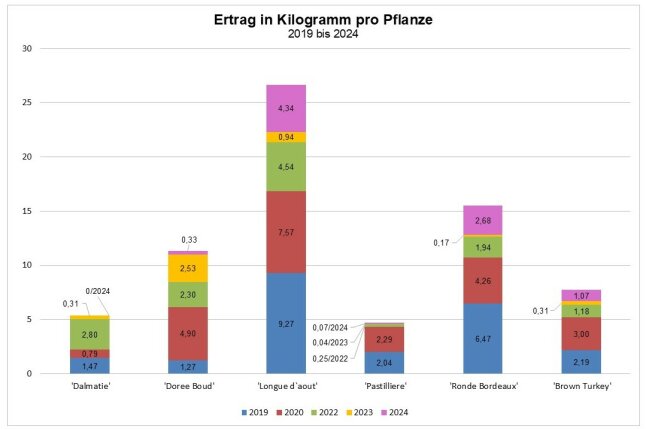 Ertrag der Sorten in Kilogramm pro Pflanze als farbige Diagramm dargestellt.