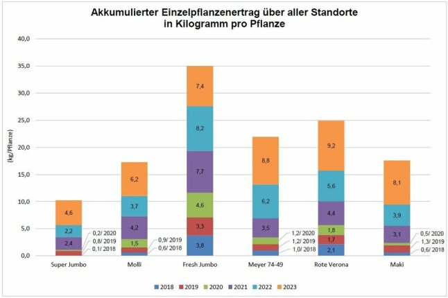 Farbige Säulendiagramm mit Einzelpflanzenerträge in Kilogramm pro Pflanzen dargestellt.