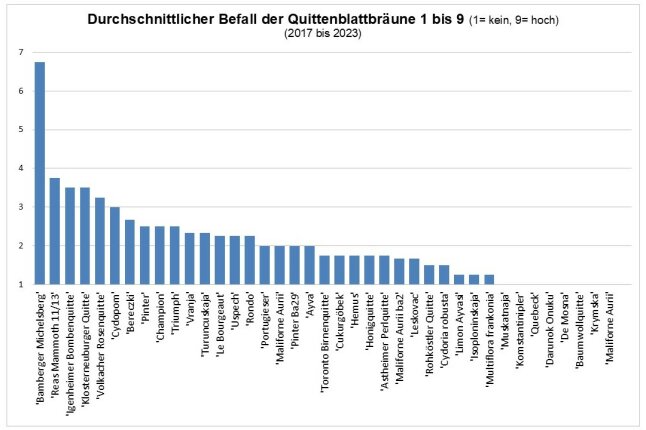 Befall der Quittenblattbräune mit Zahl eins bis neun in Säulendiagramm dargestellt.