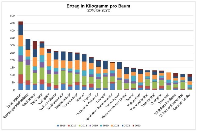 Ertrag in Kilogramm pro Baum als farblich Säulendiagramm dargestellt.