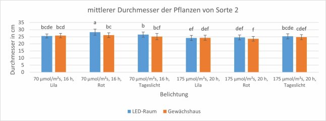 Pflanzendurchmesser von zwei Belichtungsstrategien als Säulendiagramm dargestellt.