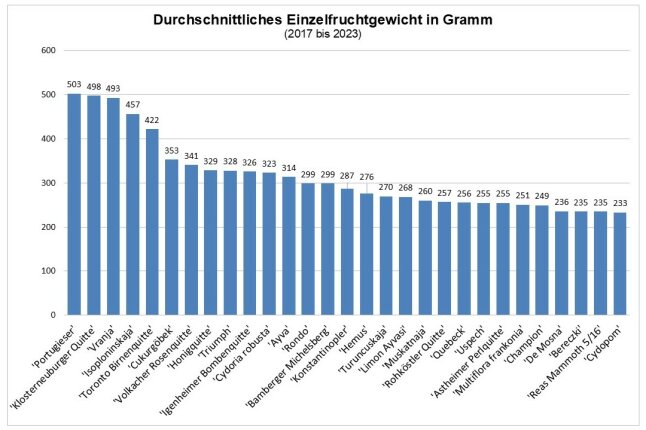 Einzelfruchtgewicht in Gramm als Säulendiagramm dargestellt.