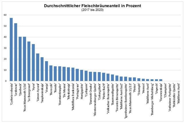 Fleischbräuneanteil in Prozent als Säulendiagramm dargestellt.