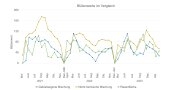 Die Blütenwerte der Mischungen sind in einer Liniengrafik dargestellt; die gebietseigene Mischung hat ihren Höhepunkt im Juni, die nicht-heimische Mischung im August.