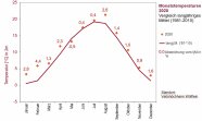 Kurve und Punkte für Monatsdurchschnittemperaturen 2020 bzw. langjährig (1981-2010)