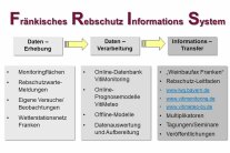 Säule 1 Datenerhebung, Säule 2 Datenverarbeitung, Säule 3 Informationstransfer
